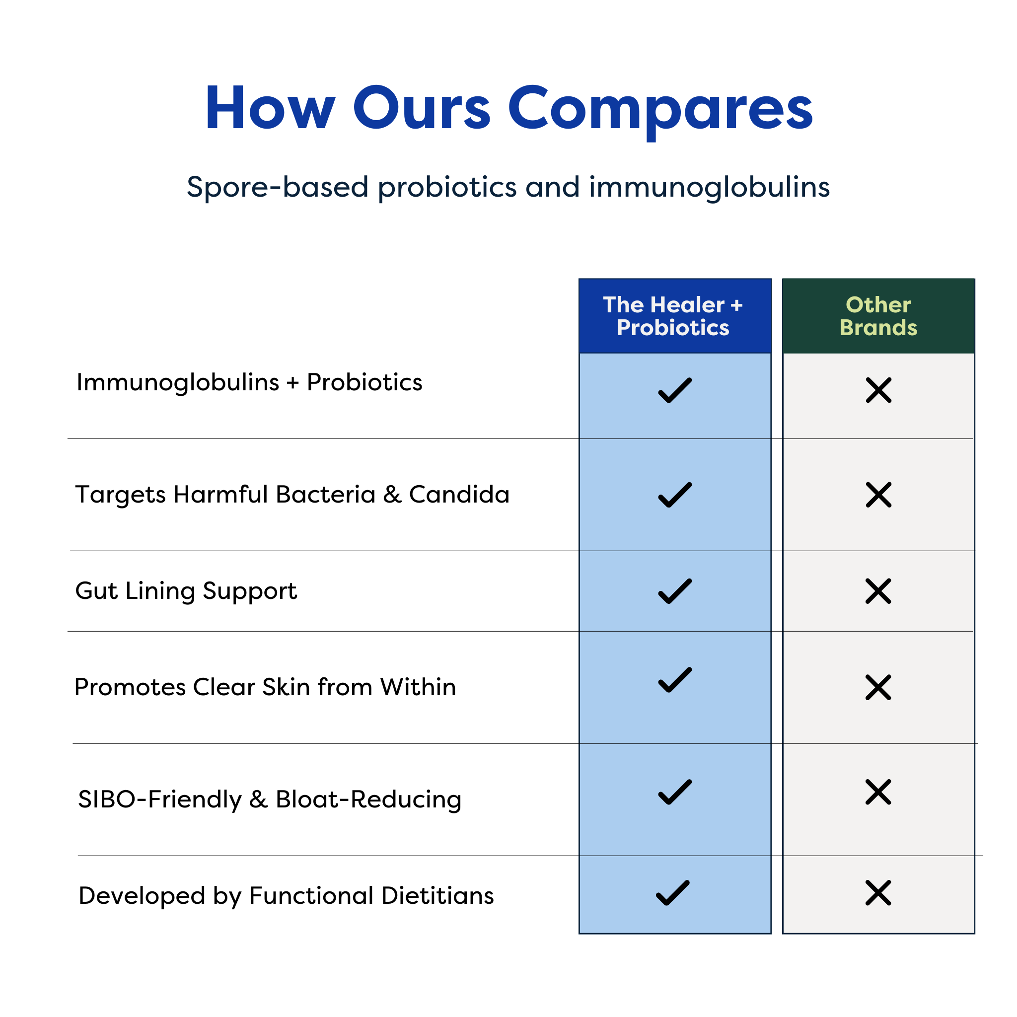 The Gut + Skin Probiotic (formally the Healer + Probiotics)