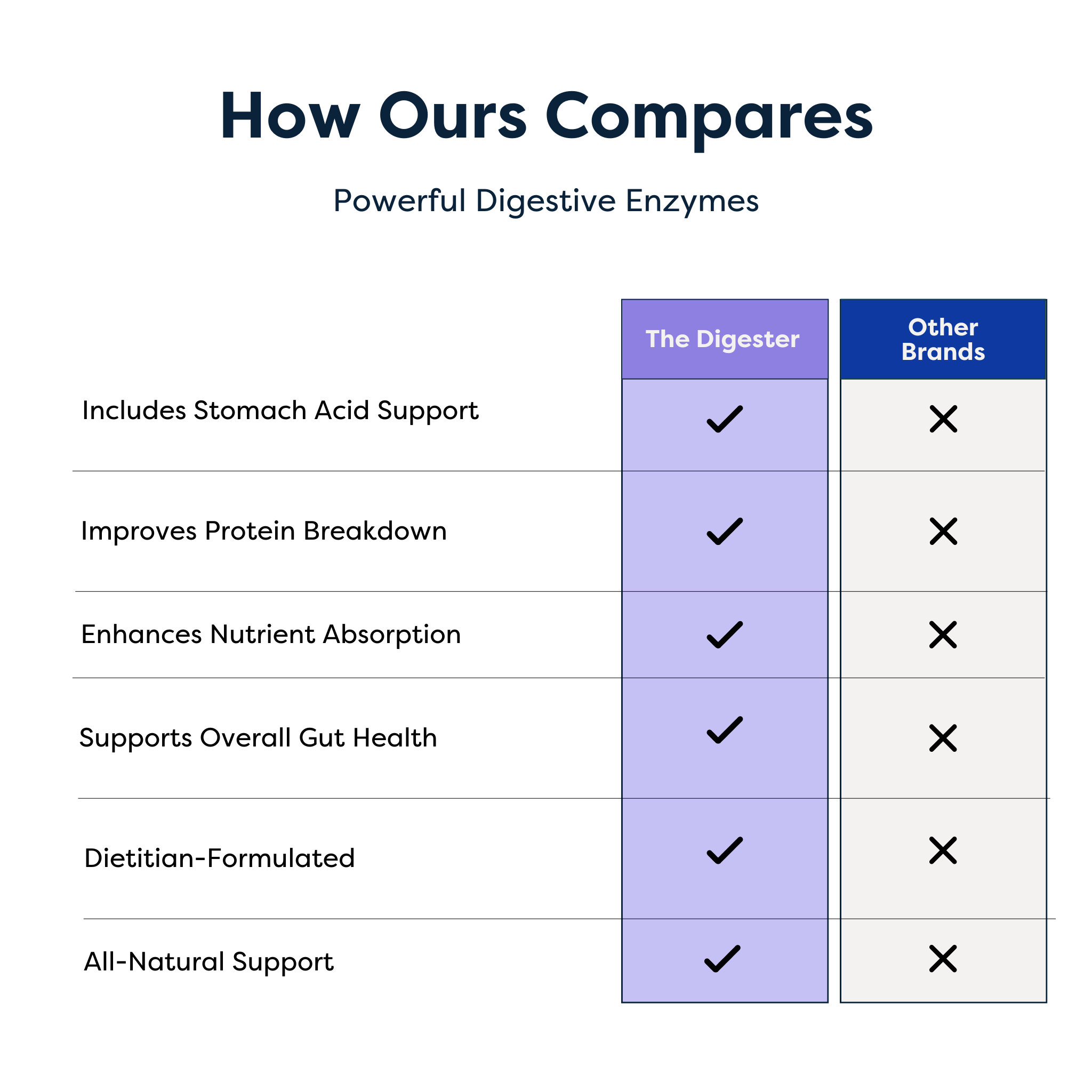 The Digester: Powerful Digestive Enzymes