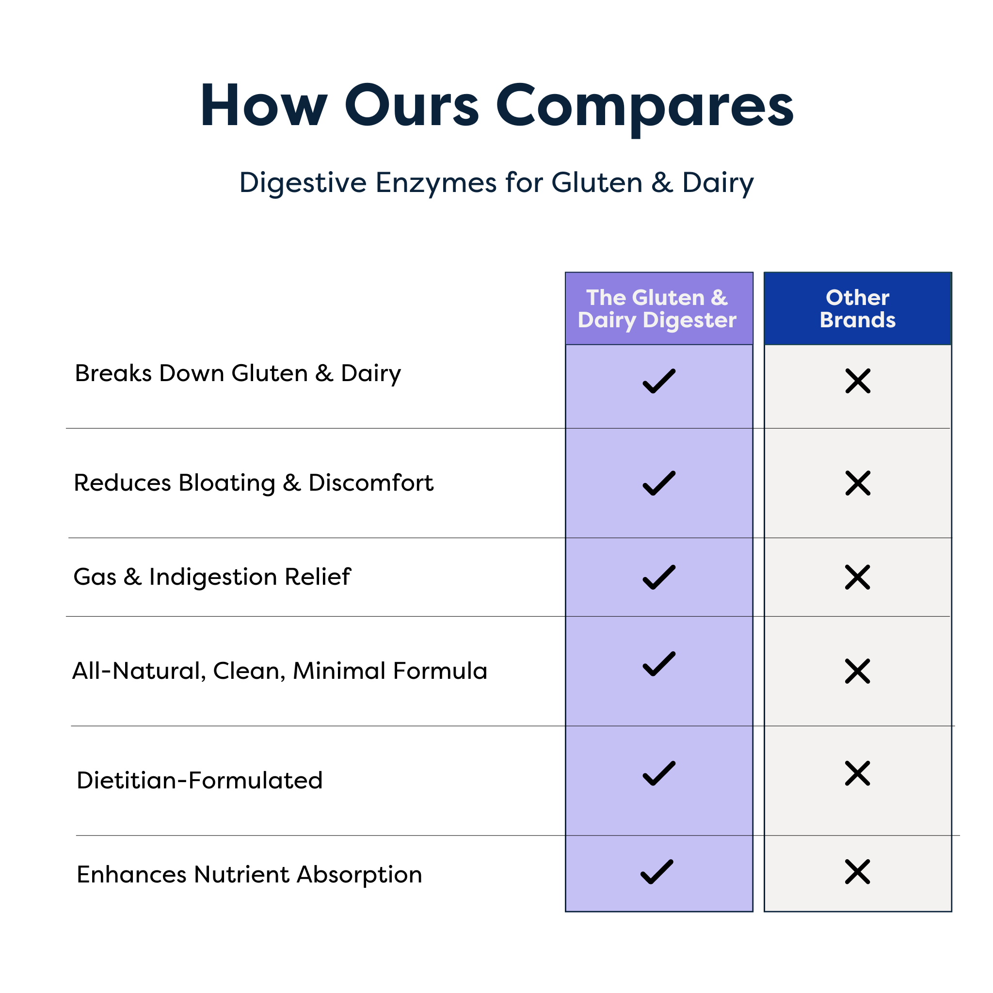 The Gluten + Dairy Digester: Digestive Enzymes for Gluten & Dairy